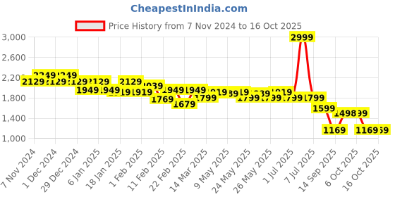 myntra.com CIMONI Unisex Textured Messenger Bag cimoni Price History Graph from 7 Nov 2024 to 15 Oct 2025