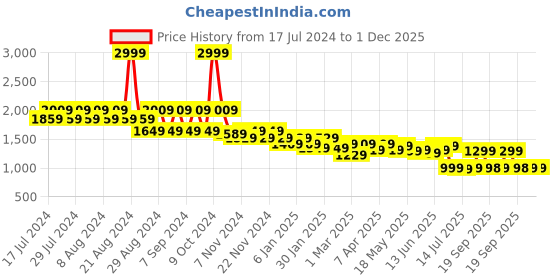 myntra.com CIMONI Unisex Textured Structured Sling Bag cimoni Price History Graph from 17 Jul 2024 to 1 Dec 2025