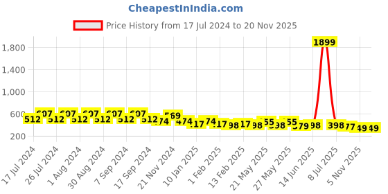 myntra.com CIMONI Unisex Water Resistance Leather Waist Pouch cimoni Price History Graph from 17 Jul 2024 to 18 Nov 2025
