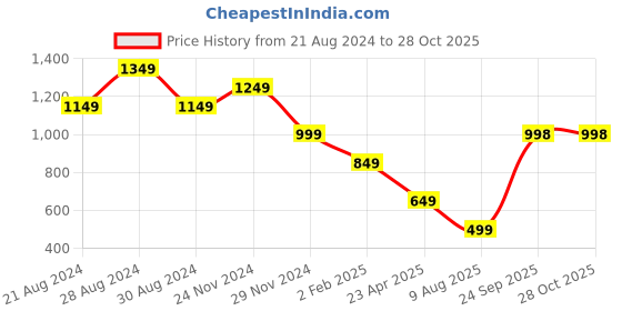myntra.com CIMONI Women Black & Black Quilted Leather Zip Around Wallet cimoni Price History Graph from 21 Aug 2024 to 28 Oct 2025