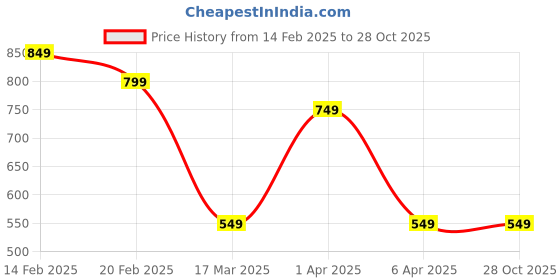 myntra.com CIMONI Women Quilted Leather Zip Around Wallet cimoni Price History Graph from 14 Feb 2025 to 27 Oct 2025