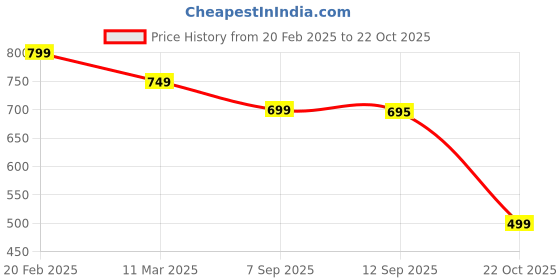 myntra.com CIMONI Women Textured Solid Structured Sling Bag cimoni Price History Graph from 20 Feb 2025 to 22 Oct 2025