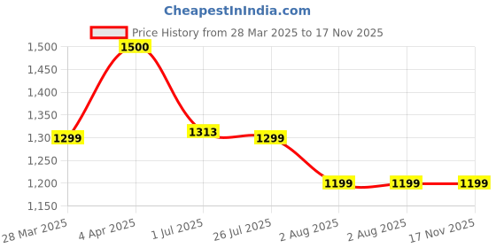myntra.com CIMONI Women Textured Structured Leather Shoulder Bag cimoni Price History Graph from 28 Mar 2025 to 17 Nov 2025