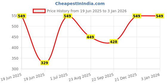 myntra.com Cinagro 6Pcs Green Plant Water Dropper cinagro Price History Graph from 19 Jun 2025 to 31 Dec 2025