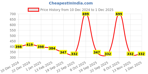 myntra.com Cinagro Black Feederline Pipe - 50m cinagro Price History Graph from 10 Dec 2024 to 1 Dec 2025