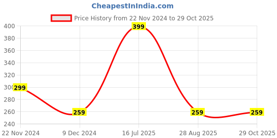 myntra.com Cinagro Black Khurpi Metal Blade cinagro Price History Graph from 22 Nov 2024 to 29 Oct 2025