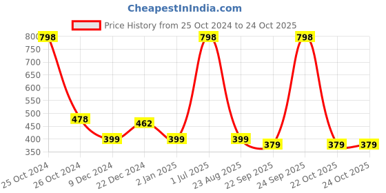 myntra.com Cinagro Blue & Yellow Printed Planter With Holder cinagro Price History Graph from 25 Oct 2024 to 22 Oct 2025