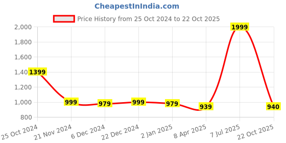 myntra.com Cinagro Blue Puncture-Resistant & Light-Weight Hose Pipe cinagro Price History Graph from 25 Oct 2024 to 22 Oct 2025