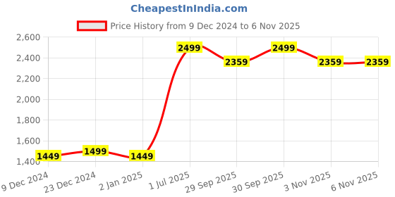 myntra.com Cinagro Drip Irrigation Kit -150 Plants cinagro Price History Graph from 9 Dec 2024 to 5 Nov 2025