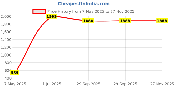 myntra.com Cinagro Drip Irrigation Kit - 20 Plants cinagro Price History Graph from 7 May 2025 to 26 Nov 2025