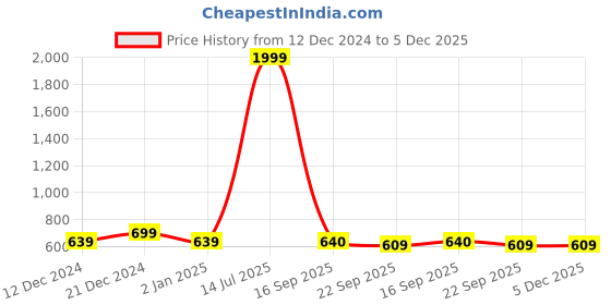myntra.com Cinagro Drip Irrigation Kit- 30 Plants cinagro Price History Graph from 12 Dec 2024 to 5 Dec 2025