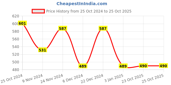 myntra.com Cinagro Green 3 Pieces HDPE UV Protected 350 GSM Round Grow Bags cinagro Price History Graph from 25 Oct 2024 to 25 Oct 2025