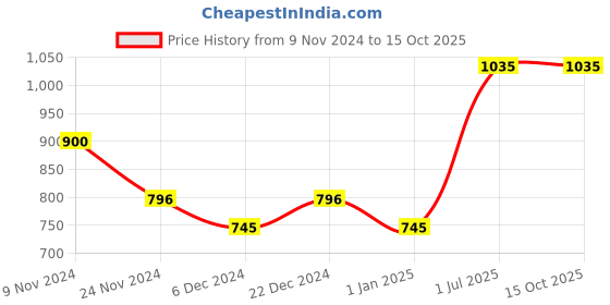 myntra.com Cinagro Green 5 Pieces Printed Planters cinagro Price History Graph from 9 Nov 2024 to 15 Oct 2025