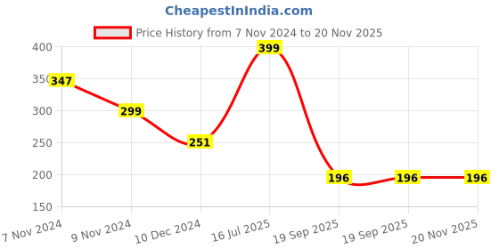 myntra.com Cinagro Green & Yellow 2 Pieces Garden Gloves cinagro Price History Graph from 7 Nov 2024 to 19 Nov 2025