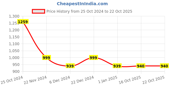 myntra.com Cinagro Green Puncture-Resistant & Light-Weight Hose Pipe cinagro Price History Graph from 25 Oct 2024 to 21 Oct 2025