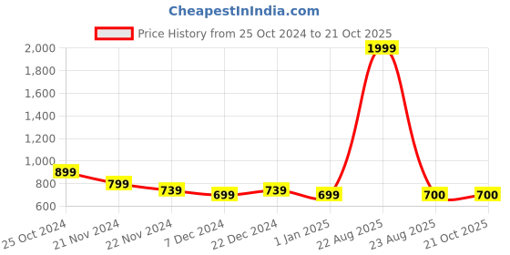 myntra.com Cinagro Green Puncture-Resistant & Light-Weight Hose Pipe cinagro Price History Graph from 25 Oct 2024 to 20 Oct 2025