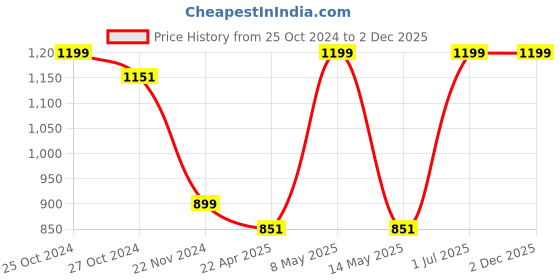 myntra.com CINAGRO Hose Pipe Novelty Shaped Garden Accessories cinagro Price History Graph from 25 Oct 2024 to 2 Dec 2025