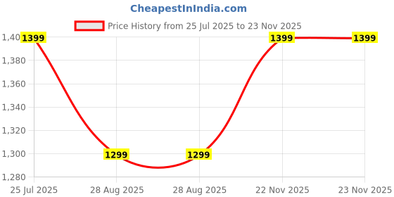 myntra.com Cinagro Neon Green & Black Garden Sprayer Bottle With Extra Nozzle cinagro Price History Graph from 25 Jul 2025 to 22 Nov 2025