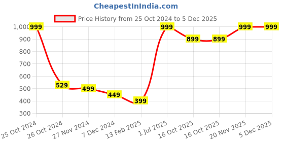 myntra.com Cinagro Portable Water Hose Pipe Stand cinagro Price History Graph from 25 Oct 2024 to 5 Dec 2025