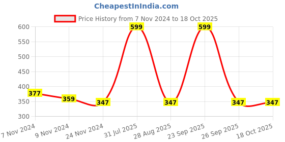 myntra.com Cinagro Red 12 Pieces Round Planter Trays cinagro Price History Graph from 7 Nov 2024 to 17 Oct 2025