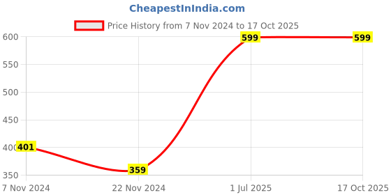 myntra.com Cinagro Red 6 Pieces Round Planter Trays cinagro Price History Graph from 7 Nov 2024 to 17 Oct 2025