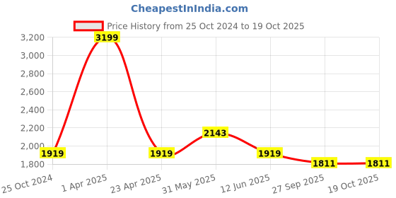 myntra.com Cinch Home Beige Reusable Drawer Organiser cinch home Price History Graph from 25 Oct 2024 to 18 Oct 2025