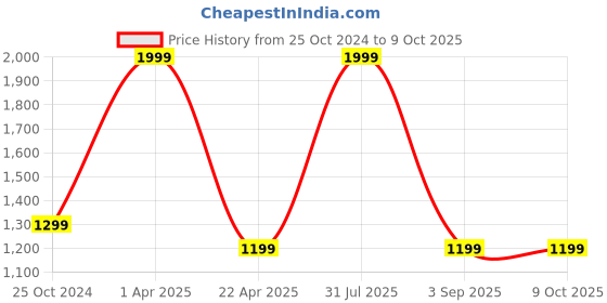 myntra.com Cinch Home Beige Reusable Multi-Utility Organisers cinch home Price History Graph from 25 Oct 2024 to 8 Oct 2025