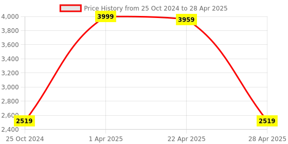 myntra.com Cinch Home Black Set of 1 Reusable Multi-Utility Organisers cinch home Price History Graph from 25 Oct 2024 to 28 Apr 2025
