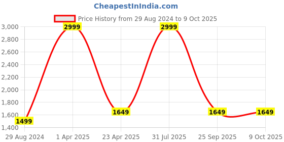 myntra.com Cinch Home Gold-Toned Reusable Multi-Utility Organisers cinch home Price History Graph from 29 Aug 2024 to 8 Oct 2025