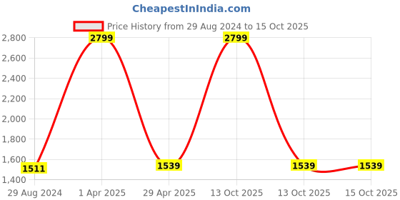 myntra.com Cinch Home Gold-Toned Reusable Multi-Utility Organisers cinch home Price History Graph from 29 Aug 2024 to 13 Oct 2025
