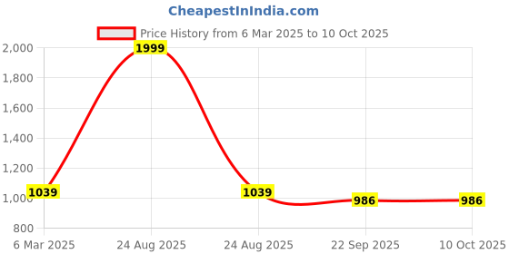 myntra.com Cinch Home Off White Textured Reusable Desk Organiser cinch home Price History Graph from 6 Mar 2025 to 10 Oct 2025