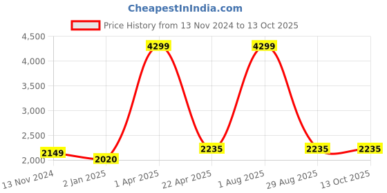 myntra.com Cinch Home White & Gold Toned 2 Pieces Triangular Desk Planters cinch home Price History Graph from 13 Nov 2024 to 13 Oct 2025