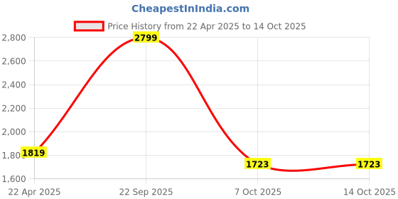 myntra.com Cinch Home White Textured Wall-Mounted Key Holder With Shelf cinch home Price History Graph from 22 Apr 2025 to 13 Oct 2025