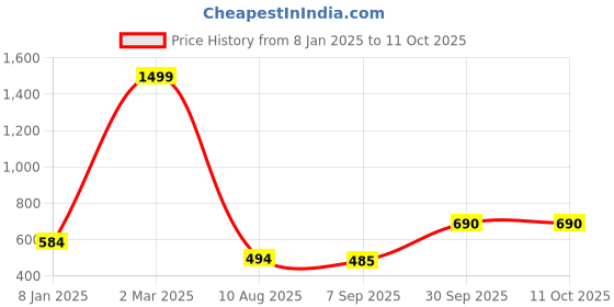 myntra.com CINCO Abstract Printed Maxi Nightdress cinco Price History Graph from 8 Jan 2025 to 10 Oct 2025