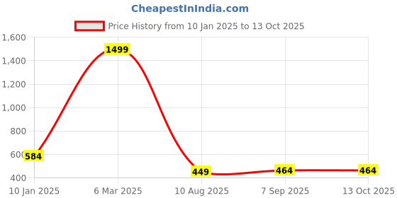 myntra.com CINCO Checked Kaftan Maxi Nightdress cinco Price History Graph from 10 Jan 2025 to 12 Oct 2025