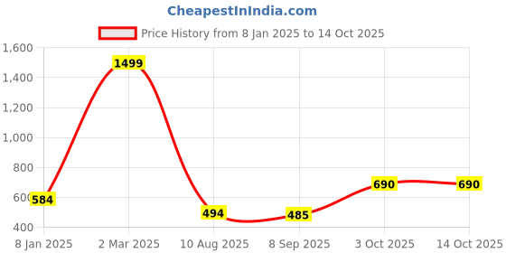 myntra.com CINCO Checked Maxi Nightdress cinco Price History Graph from 8 Jan 2025 to 13 Oct 2025