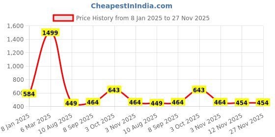 myntra.com CINCO Floral Printed Maxi Kaftan Nightdress cinco Price History Graph from 8 Jan 2025 to 27 Nov 2025