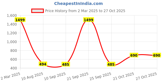 myntra.com CINCO Floral Printed Square Neck Maxi Nightdress cinco Price History Graph from 2 Mar 2025 to 27 Oct 2025
