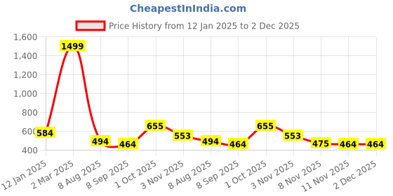 myntra.com CINCO Geometric Printed Maxi Nightdress cinco Price History Graph from 12 Jan 2025 to 2 Dec 2025