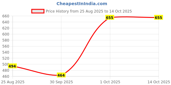 myntra.com CINCO Geometric Printed Maxi Nightdress cinco Price History Graph from 25 Aug 2025 to 14 Oct 2025