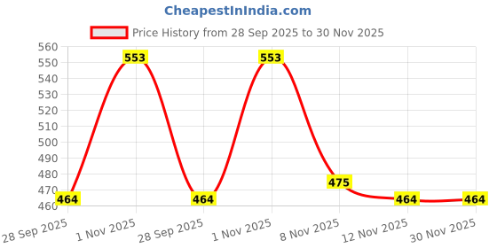 myntra.com CINCO Geometric Printed Round Neck Maxi Nightdress cinco Price History Graph from 28 Sep 2025 to 30 Nov 2025
