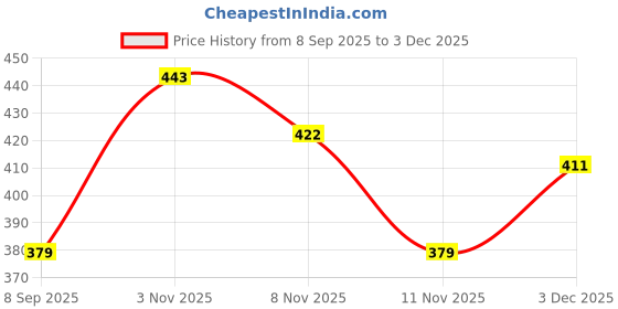 myntra.com CINCO Maxi Nightdress cinco Price History Graph from 8 Sep 2025 to 3 Dec 2025