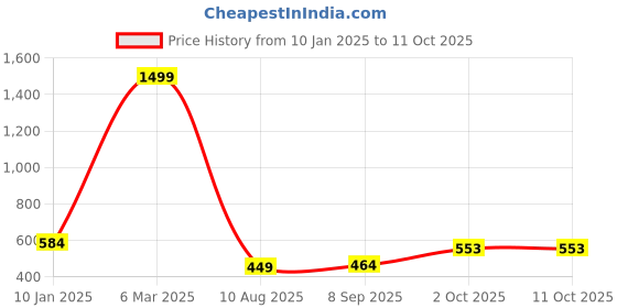 myntra.com CINCO Printed Maxi Nightdress cinco Price History Graph from 10 Jan 2025 to 11 Oct 2025