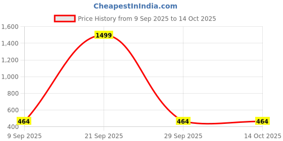 myntra.com CINCO Printed Maxi Nightdress cinco Price History Graph from 9 Sep 2025 to 13 Oct 2025