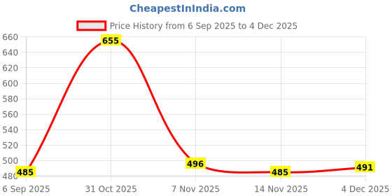 myntra.com CINCO Printed Maxi Nightdress cinco Price History Graph from 6 Sep 2025 to 3 Dec 2025
