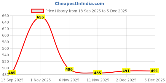 myntra.com CINCO Printed Maxi Nightdress cinco Price History Graph from 13 Sep 2025 to 2 Dec 2025