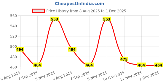 myntra.com CINCO Striped Cotton Maxi Nightdress cinco Price History Graph from 8 Aug 2025 to 1 Dec 2025