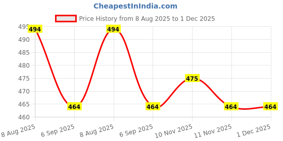 myntra.com CINCO Striped Maxi Nightdress cinco Price History Graph from 8 Aug 2025 to 1 Dec 2025