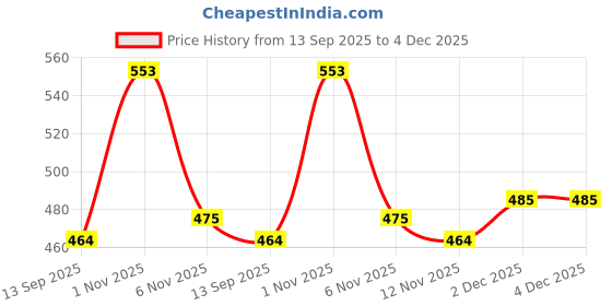 myntra.com CINCO Striped Maxi Nightdress cinco Price History Graph from 13 Sep 2025 to 4 Dec 2025