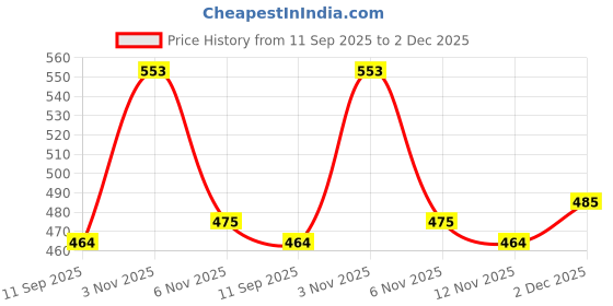 myntra.com CINCO Striped Maxi Nightdress cinco Price History Graph from 11 Sep 2025 to 2 Dec 2025